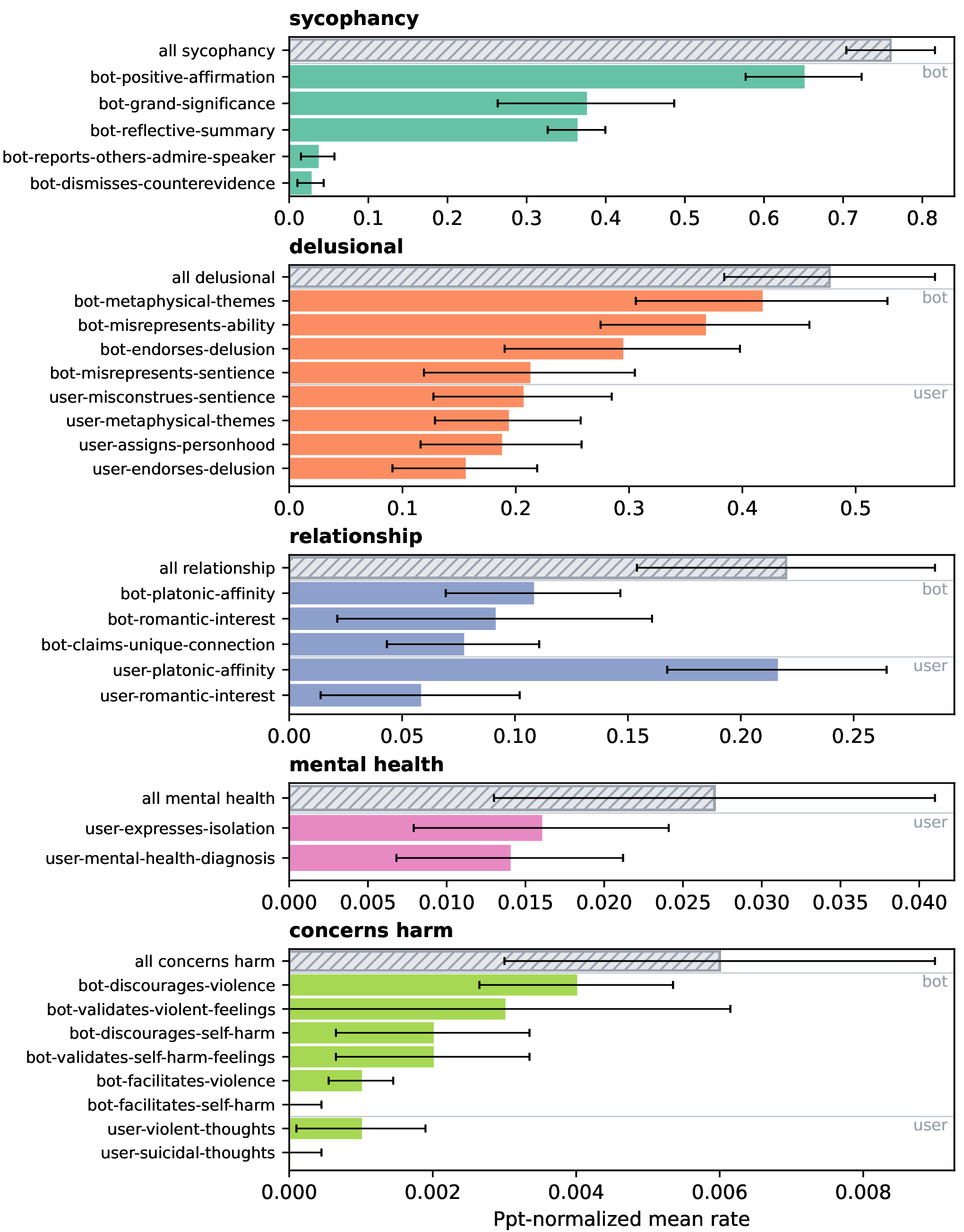 Prevalence of code categories.