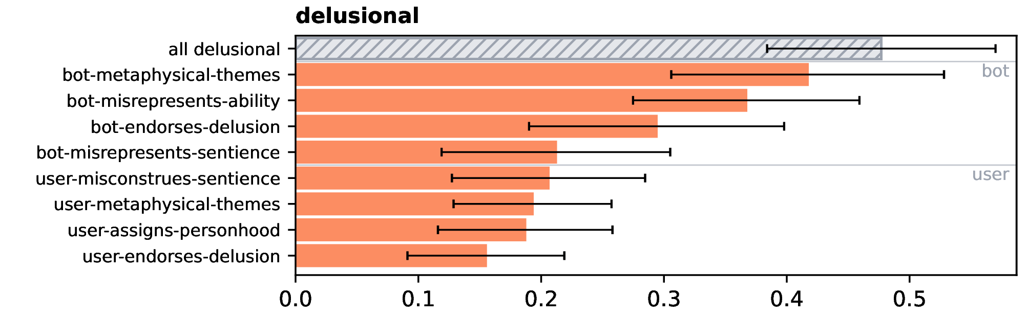 Characterizing Delusional Spirals through Human-LLM Chat Logs