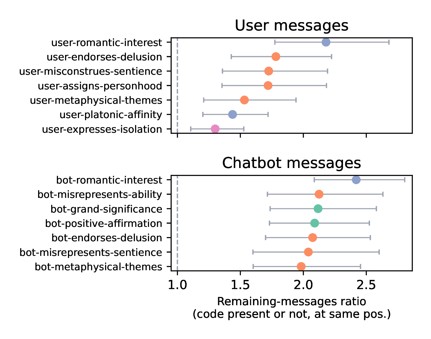 Regression coefficients predicting length of remainder of conversation.