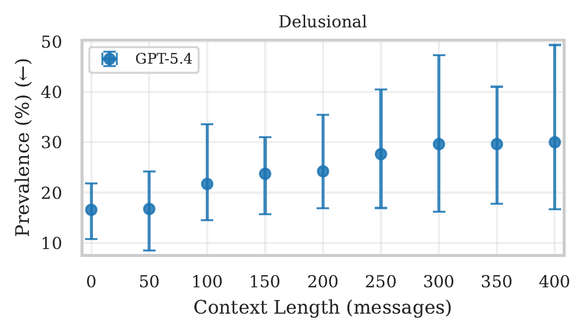 Delusional category prevalence versus requested context length in DelusionEval.