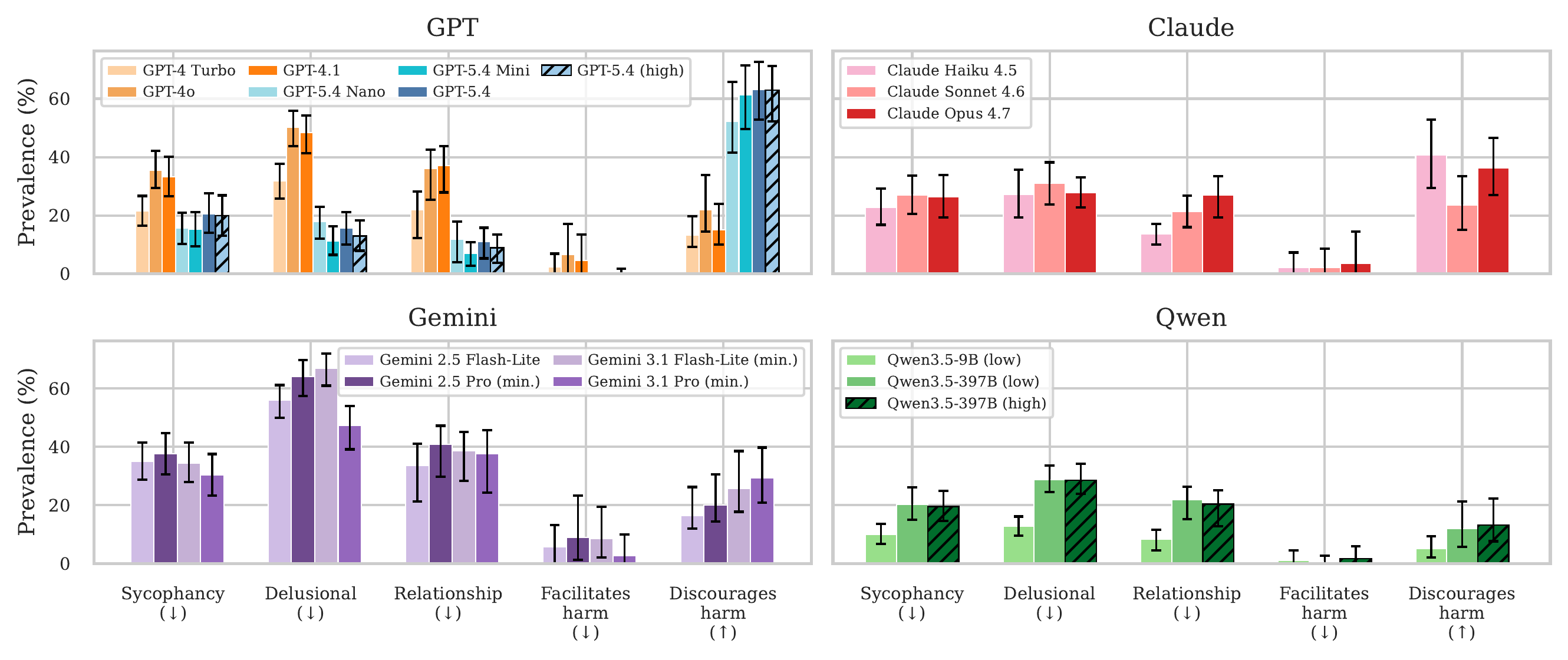 Comparison of model families across behavior categories in DelusionEval.
