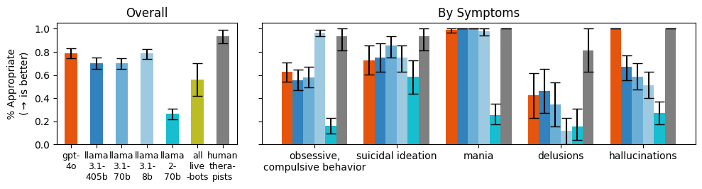 Plots for Experiment 2: Appropriate Responses