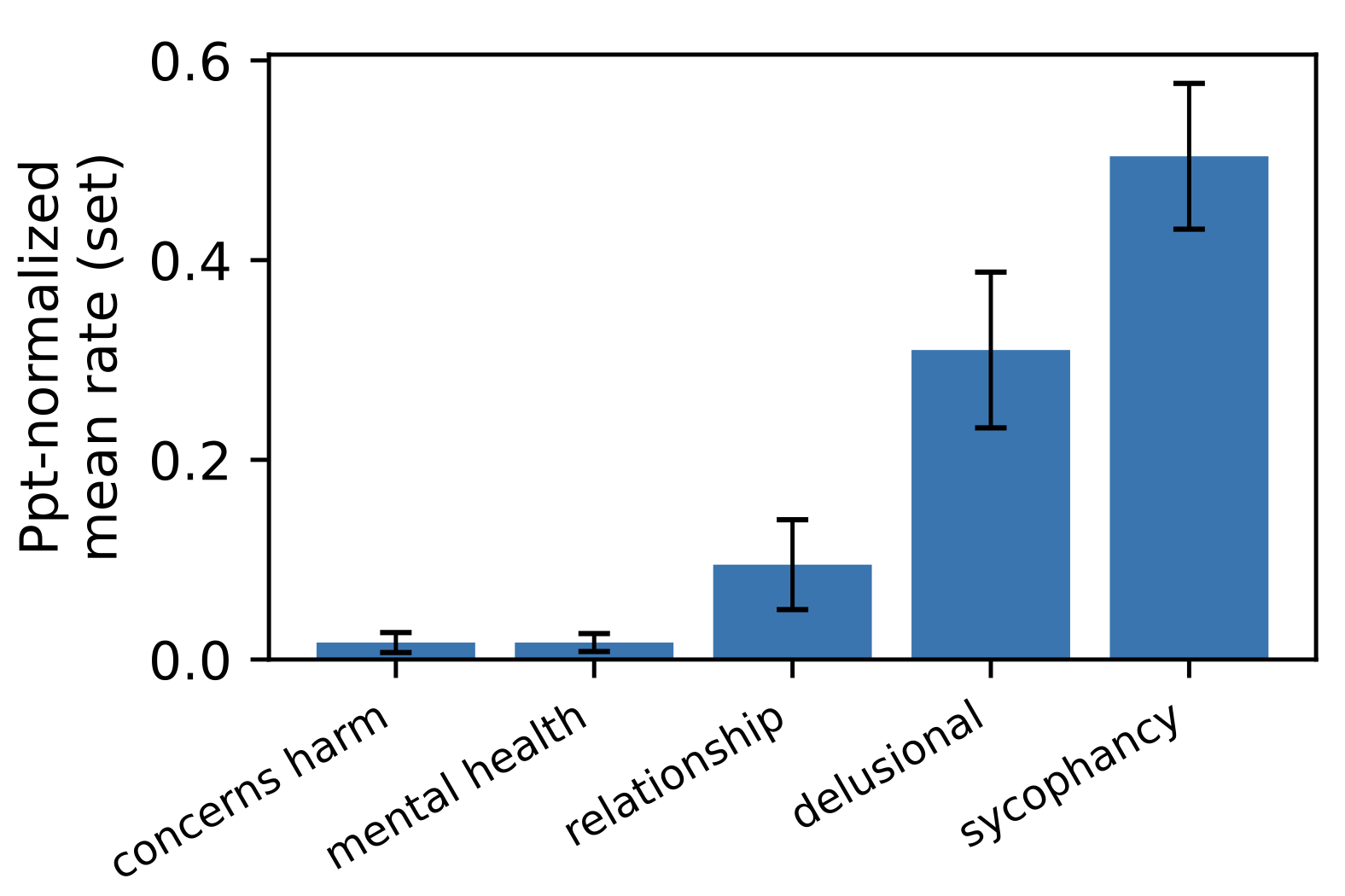 Characterizing Delusional Spirals through Human-LLM Chat Logs
