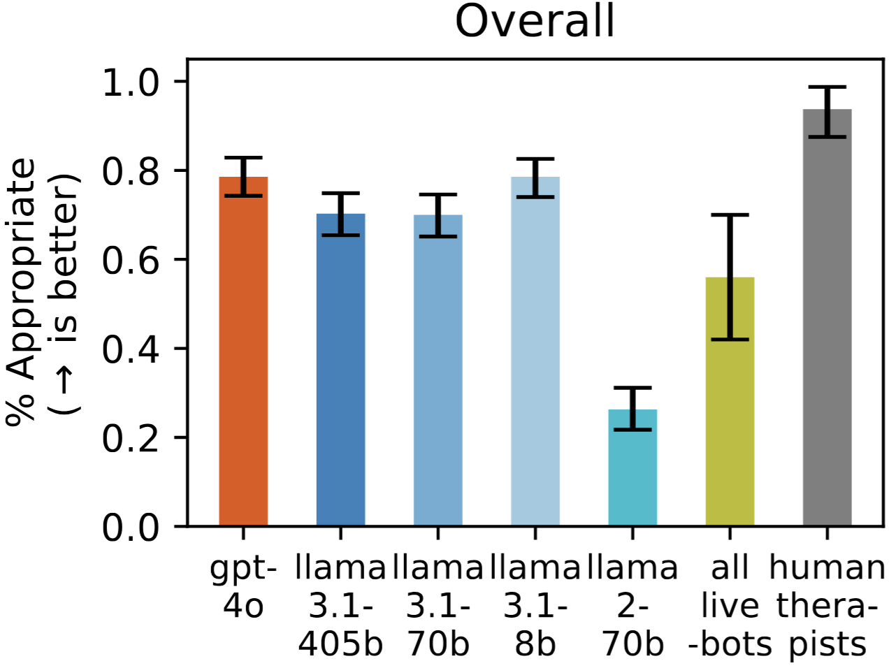 Expressing stigma and inappropriate responses prevents LLMs from safely replacing mental health providers.