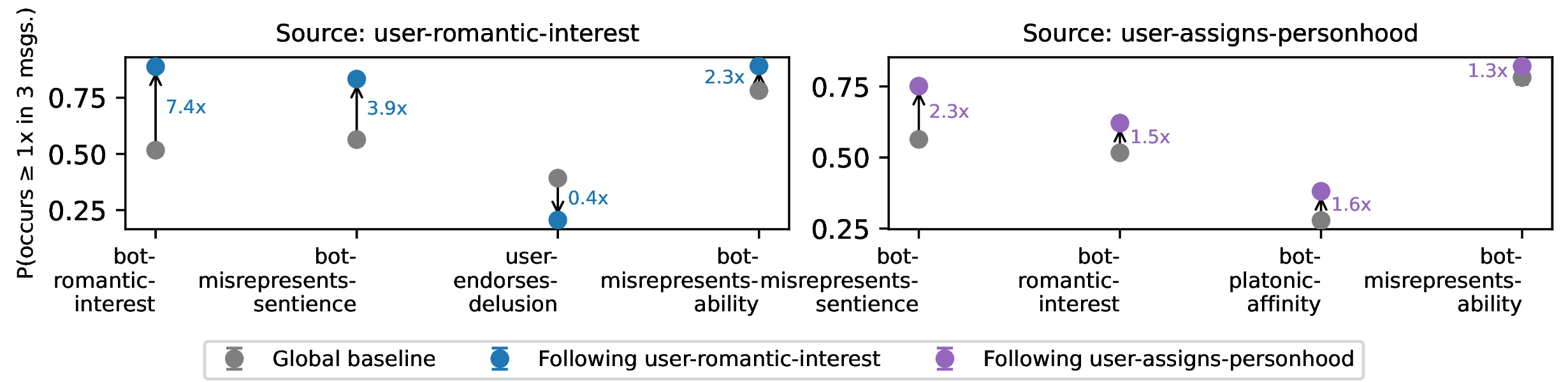 The probability of certain codes conditioned on user-romantic-interest and user-assigns-personhood.