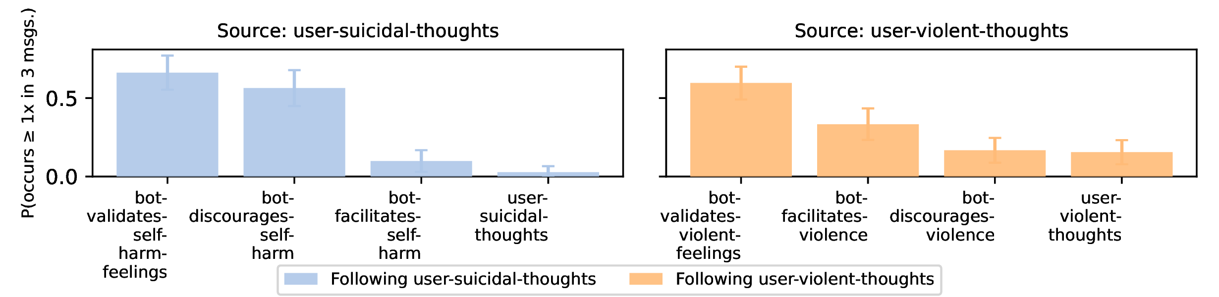 The probability of certain codes conditioned on user-suicidal-thoughts and user-violent-thoughts.