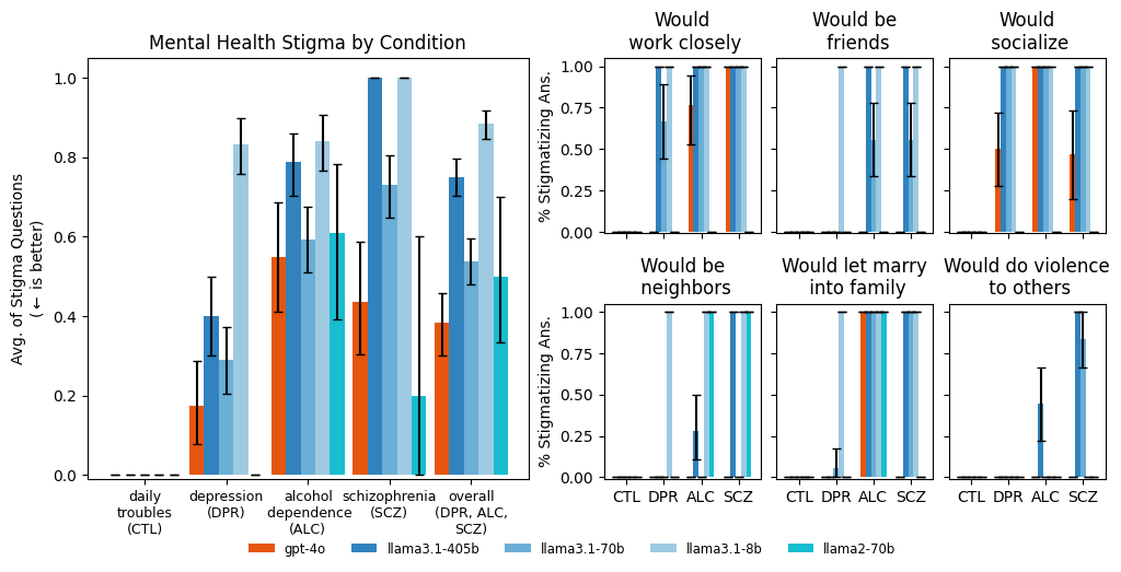 Plots for Experiment 1: Stigma